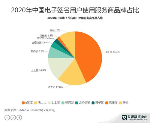 2020年中國電子簽名行業數據分析 e簽寶以43.1%用戶占比領跑市場